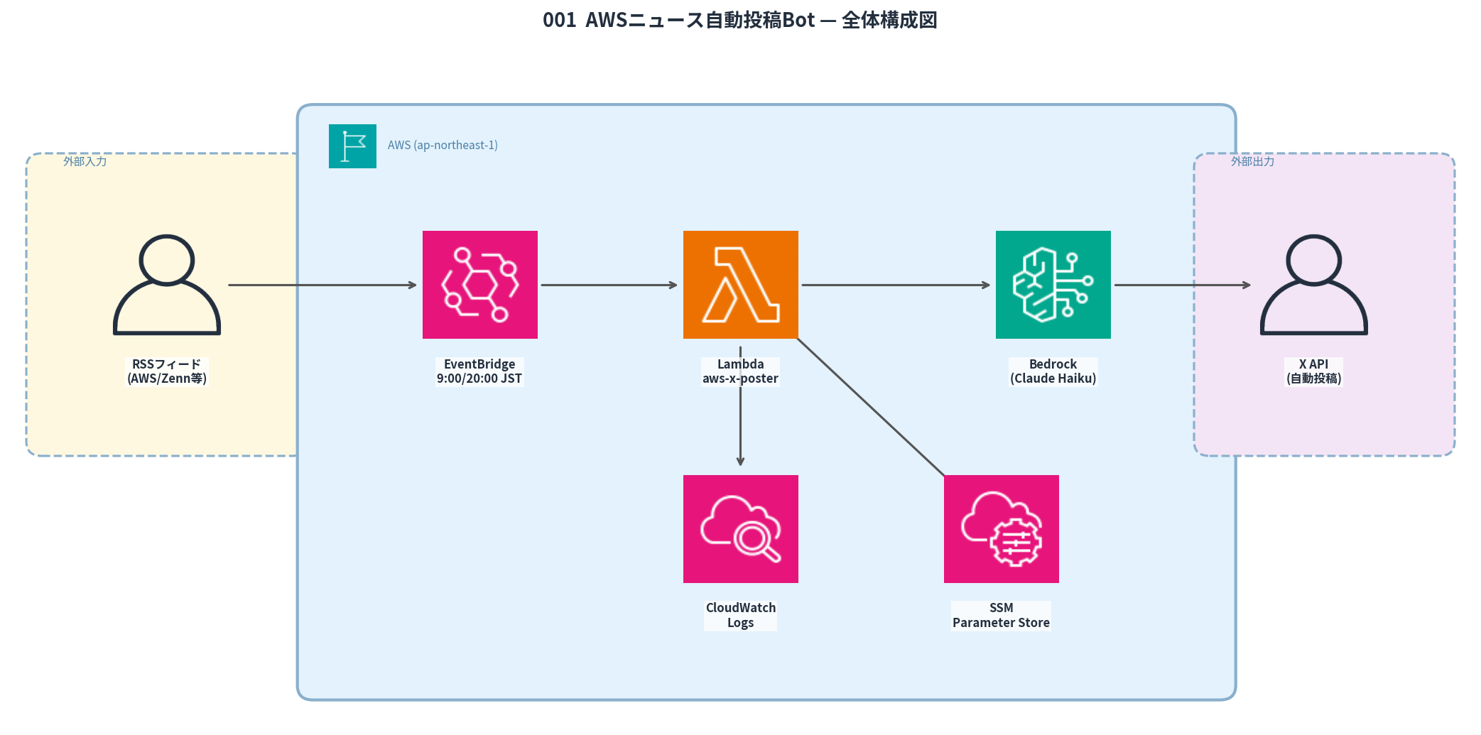 AWSニュース自動投稿Bot アーキテクチャ図