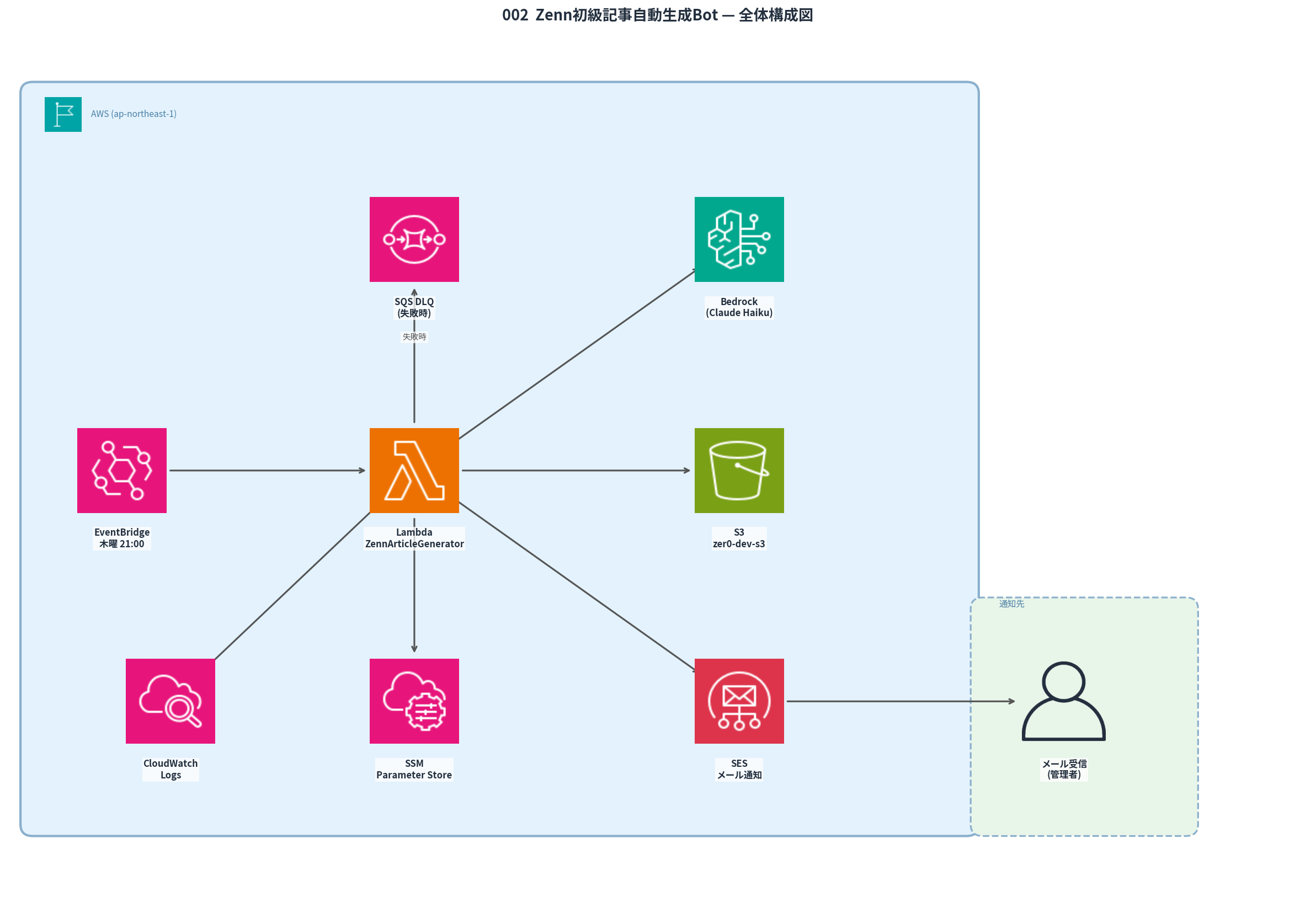 Zenn初級記事自動生成Bot アーキテクチャ図