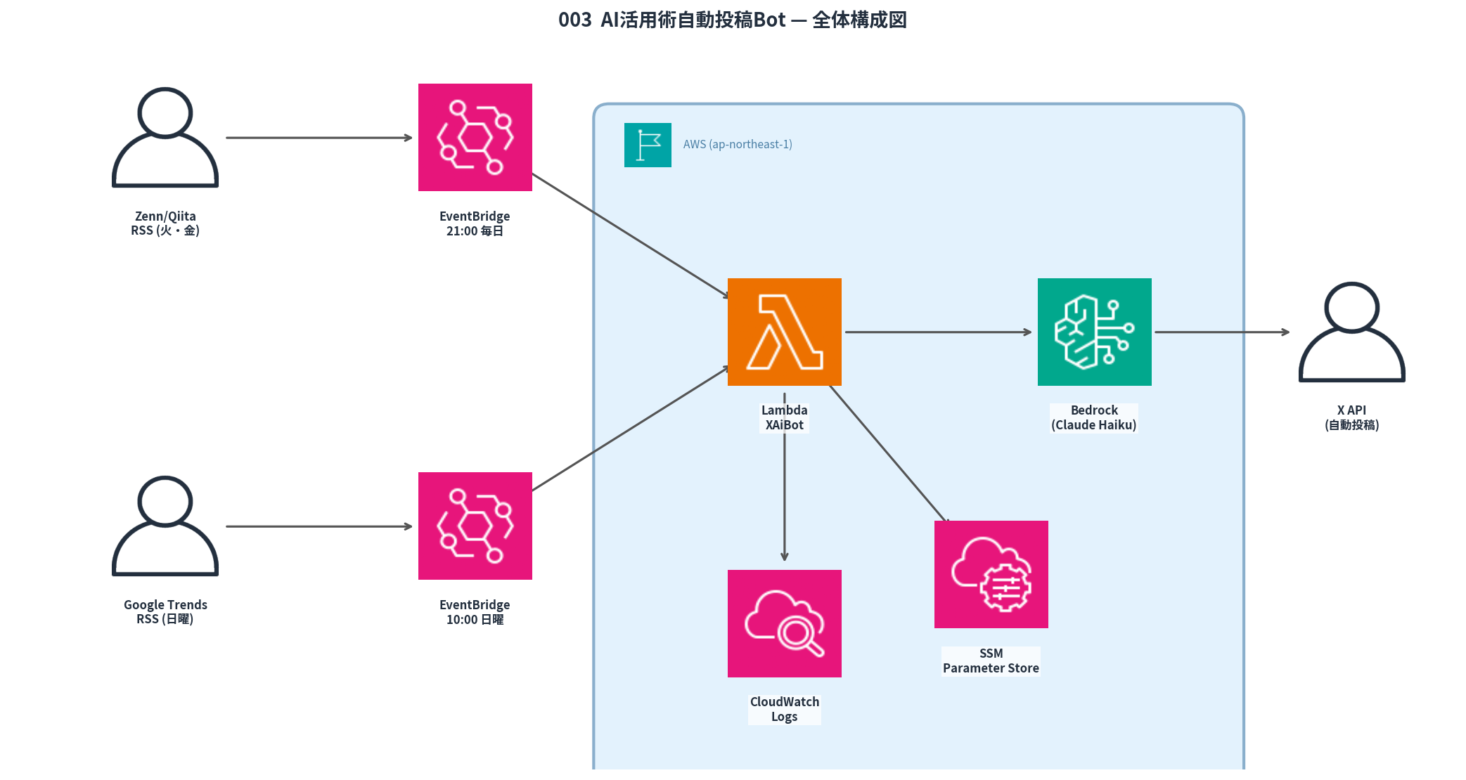 AI活用術自動投稿Bot アーキテクチャ図