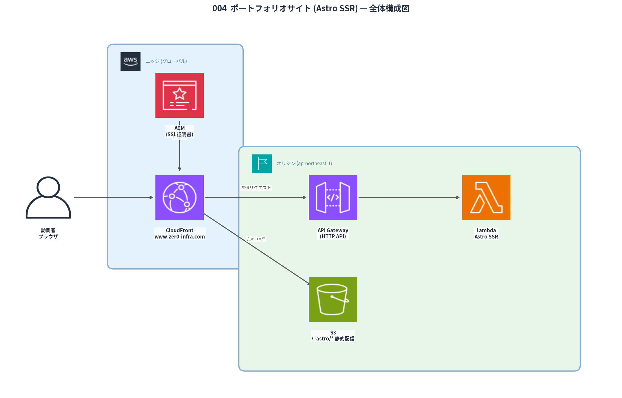 ポートフォリオサイト アーキテクチャ図