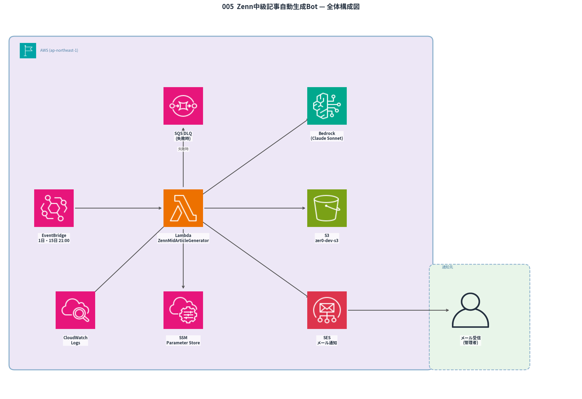 Zenn中級記事自動生成Bot アーキテクチャ図