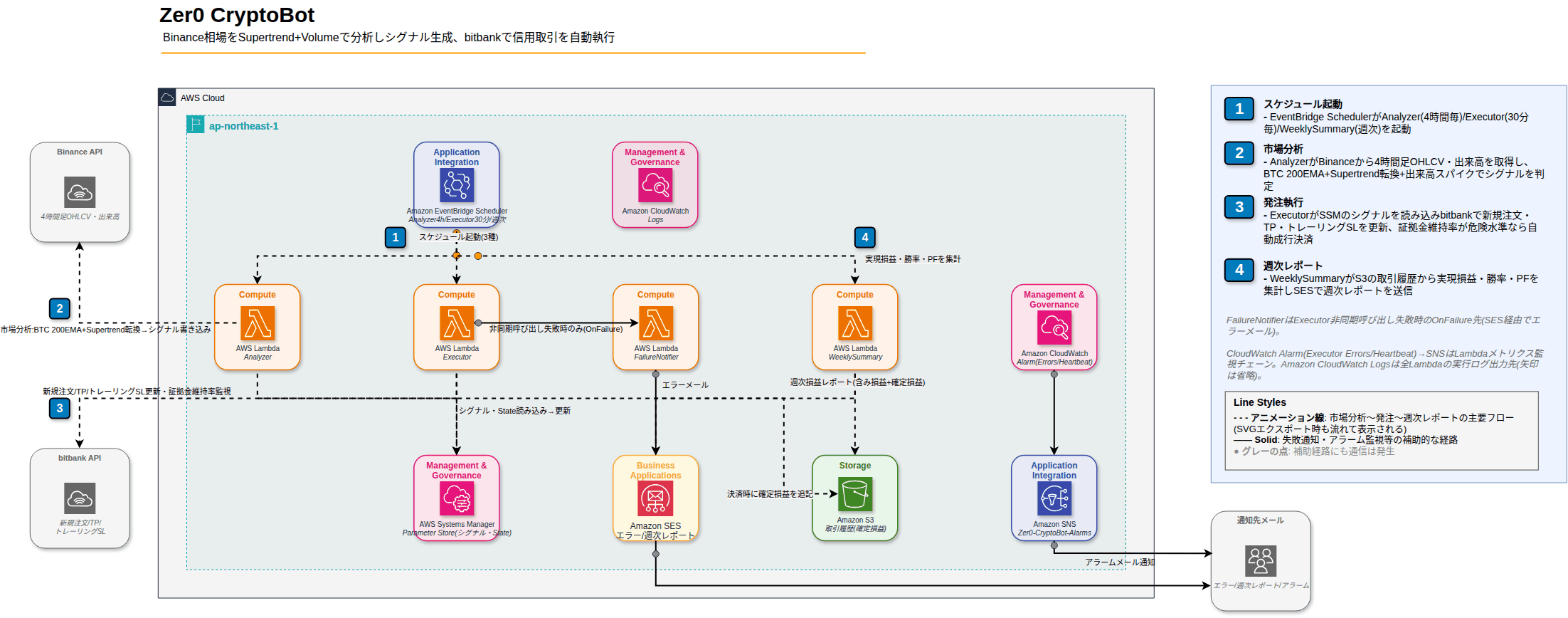 仮想通貨自動売買Bot アーキテクチャ図