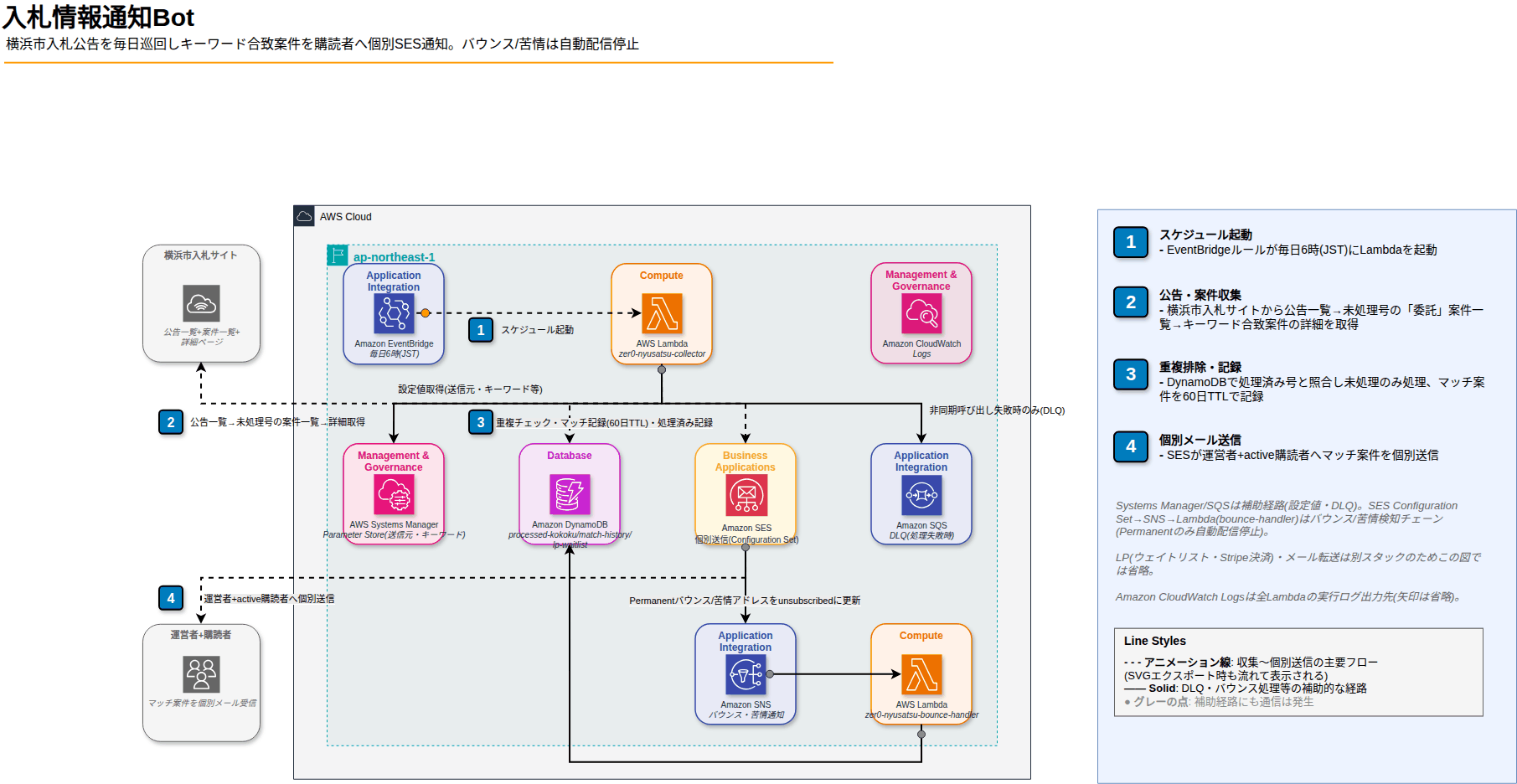 入札情報ウォッチ アーキテクチャ図